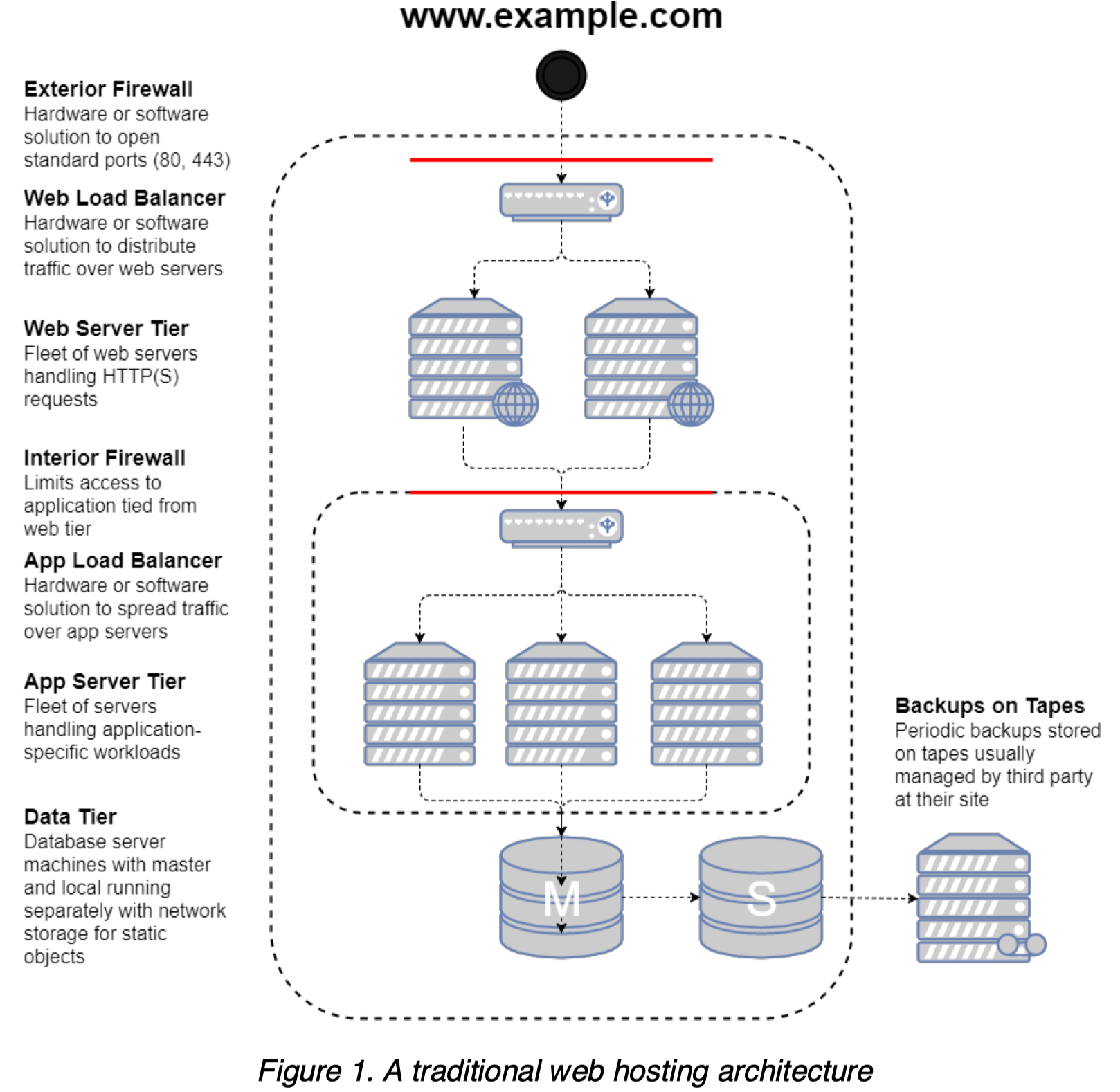 Web Application Hosting in the AWS Cloud - AWS Whitepaper | 钢钢更新