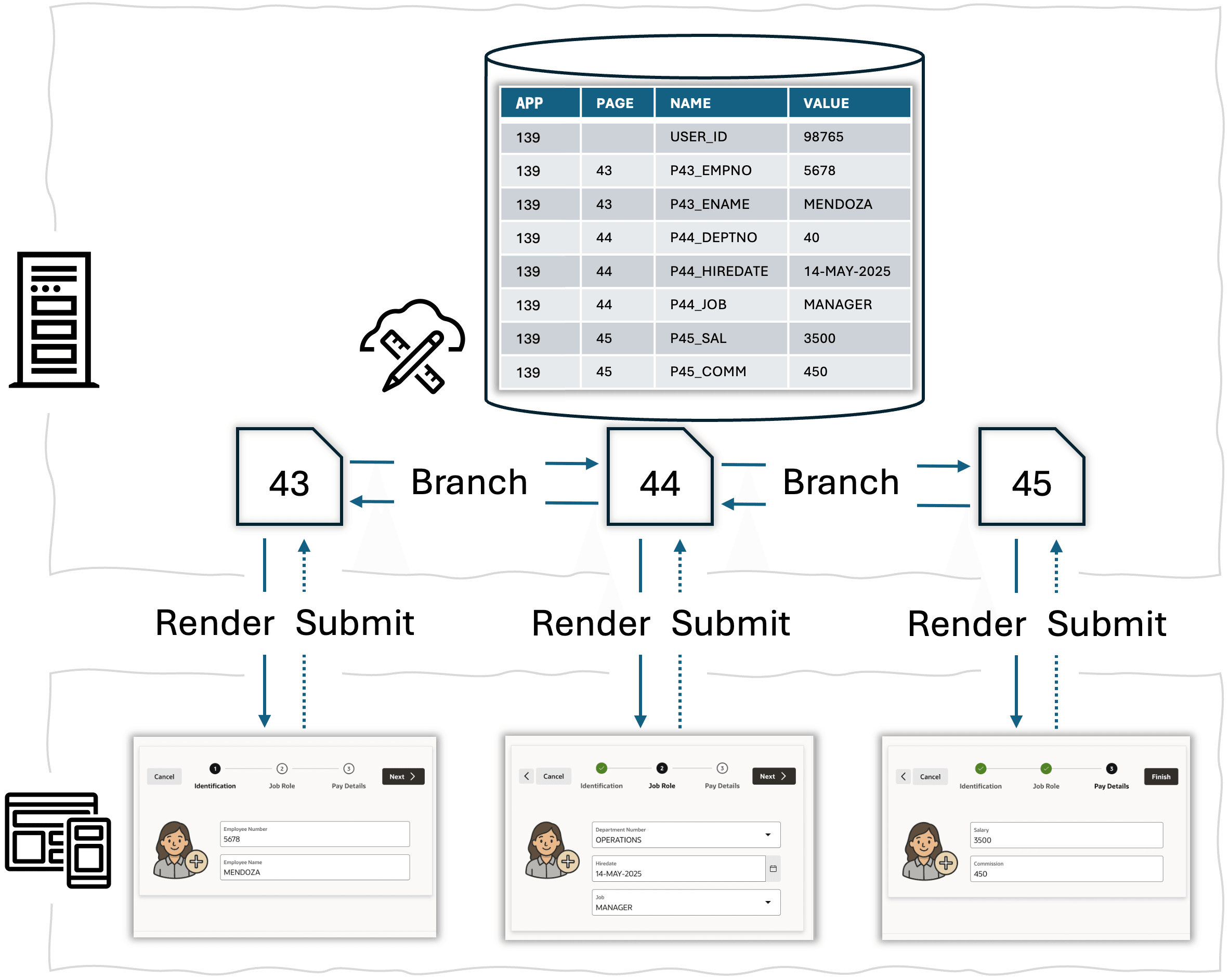8.5.3 APEX 如何管理用户会话状态：session-state-render-submit-branch.png